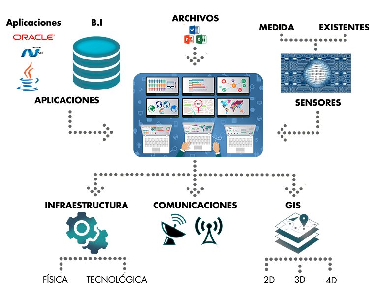 Arquitectura de integración C4ISR
