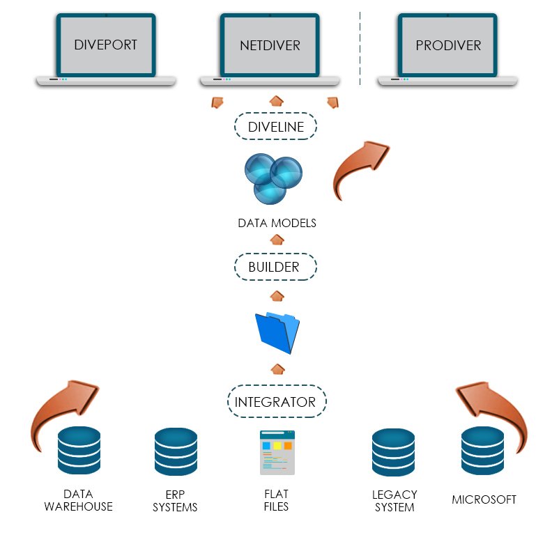 Arquitectura Diver Solution — flujo de datos desde fuentes hasta paneles
