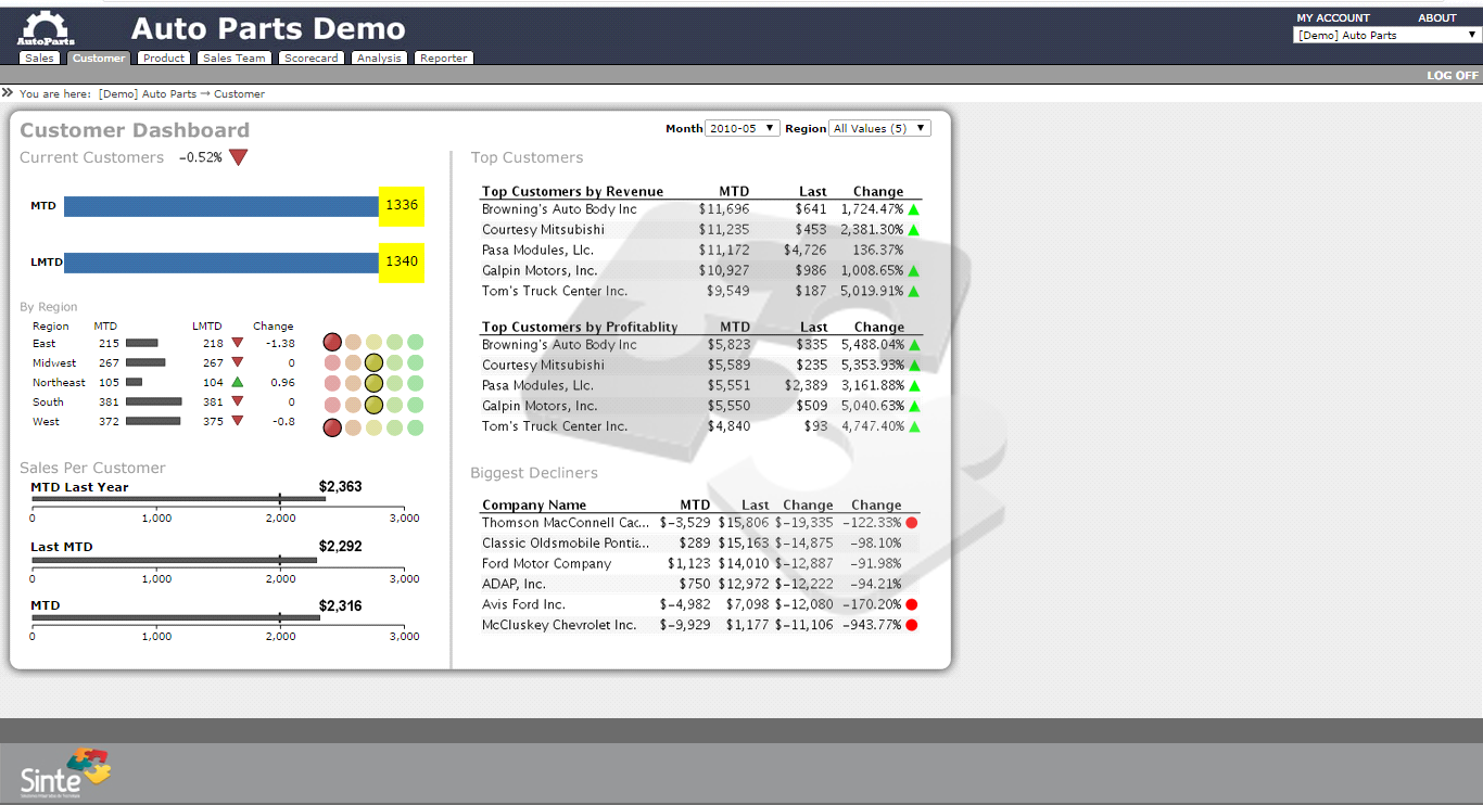Tablero de clientes